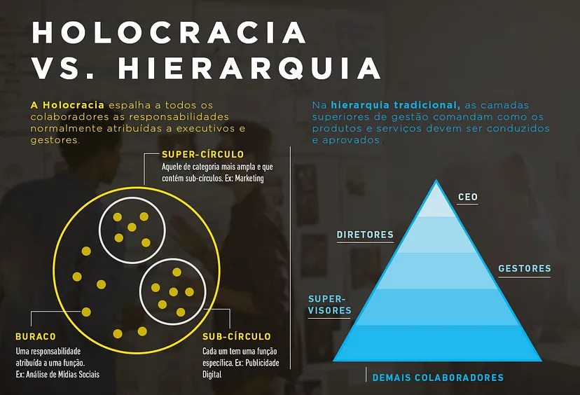 Holocracia vs Hierarquia